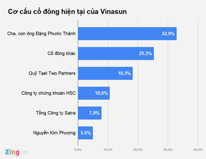 ba nguyen kim phuong vua tro thanh co dong lon vinasun la ai? hinh anh 1