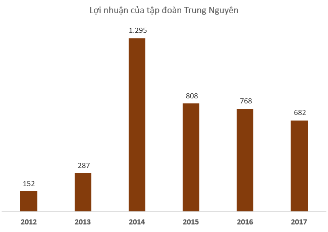 Đầu tư - Doanh nhân tuổi Hợi: Vua cà phê Đặng Lê Nguyên Vũ một năm lao đao vì kiện tụng (Hình 5).