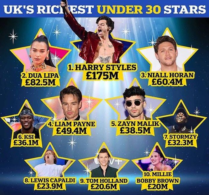 Top 10 ngôi sao dưới 30 tuổi giàu nhất Vương quốc Anh. 