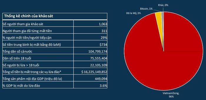 Bảng thông tin dựa trên khảo sát về tình trạng lừa đảo tại Việt Nam của GASA. Biểu đồ tròn cho thấy tỷ lệ các loại tài sản của nạn nhân bị kẻ lừa đảo chiếm đoạt. 